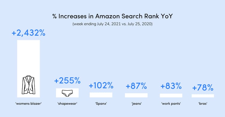 The (Un) Quarantined Consumer: Summer search trends provide a preview of  larger 'return to normal' shopping trend to come