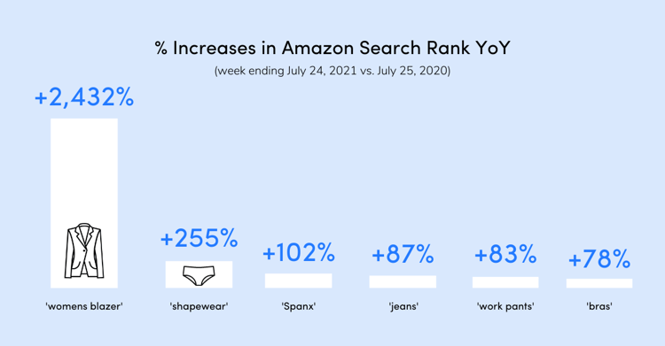 The (Un) Quarantined Consumer: Summer search trends provide a preview of  larger 'return to normal' shopping trend to come