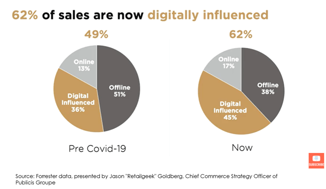 Forrester data