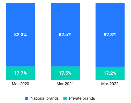 Brand Share split