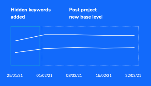 graph showing spike after new keywords added graph showing spike after new keywords added