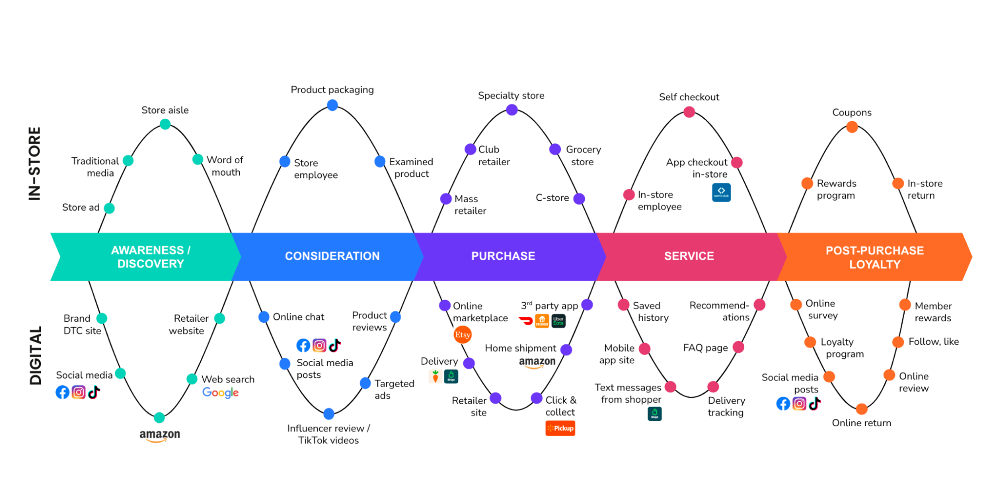 Circana Path to Purchase Visual