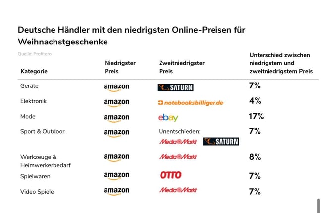 MediaMarkt (Saturn) – Display Daily