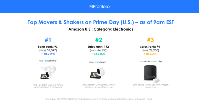 Prime Day Electronics in US