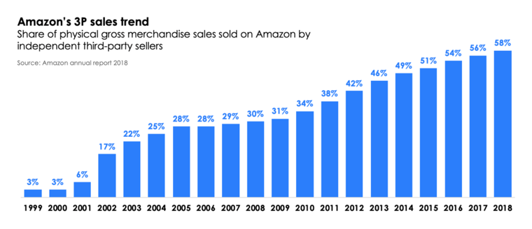 Amazon 3P sellers_share of sales growth