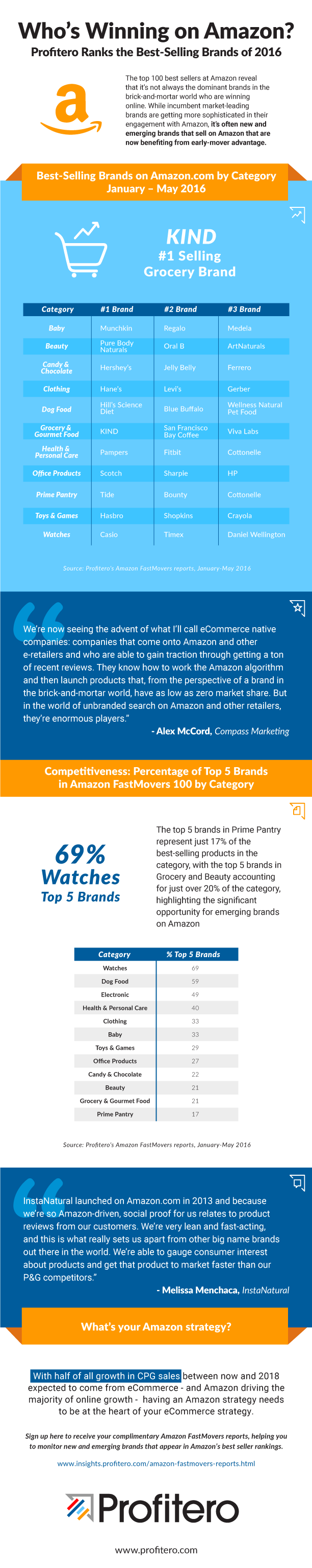 Who's Winning on Amazon?