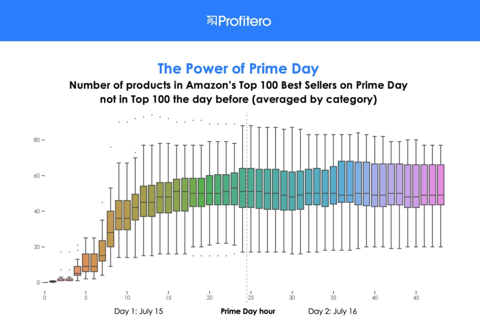 Prime Day - Best Seller Ranking
