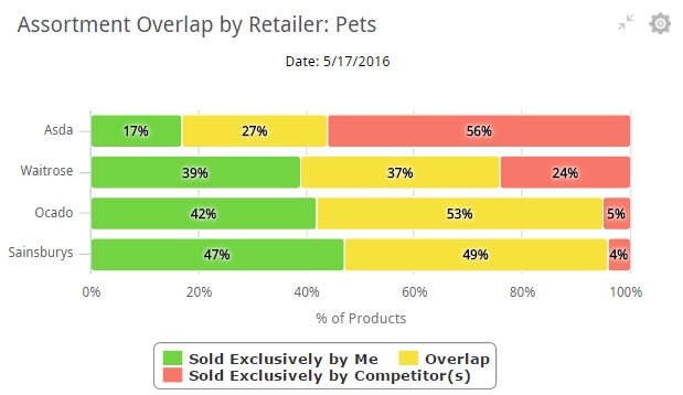 assortment-overlap-by-retailer-pet