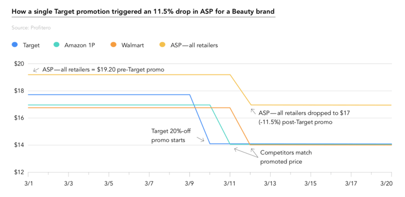 eCommerce pricing dynamics