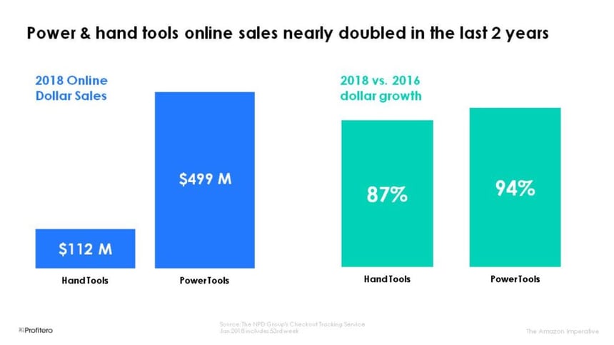 home improvement online sales growth