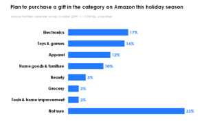 Holiday 2019_Categories plan to shop on Amazon