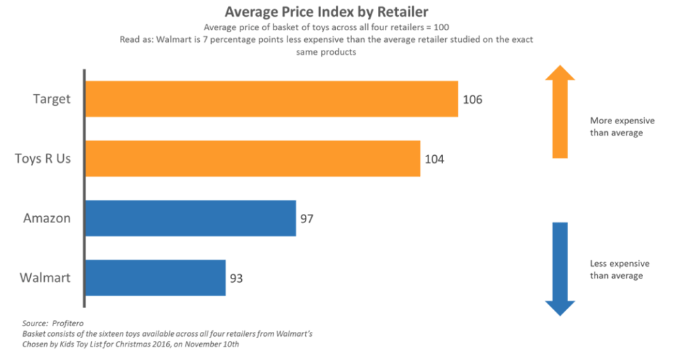 Prices for Season s Hottest Toys Can Vary as Much as 49 Percent Online