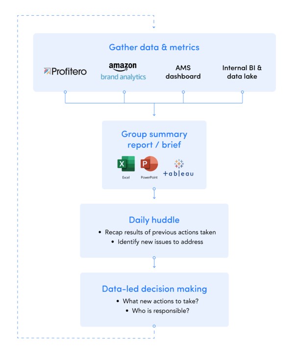 Master Lock eCommerce Decision-Making Framework