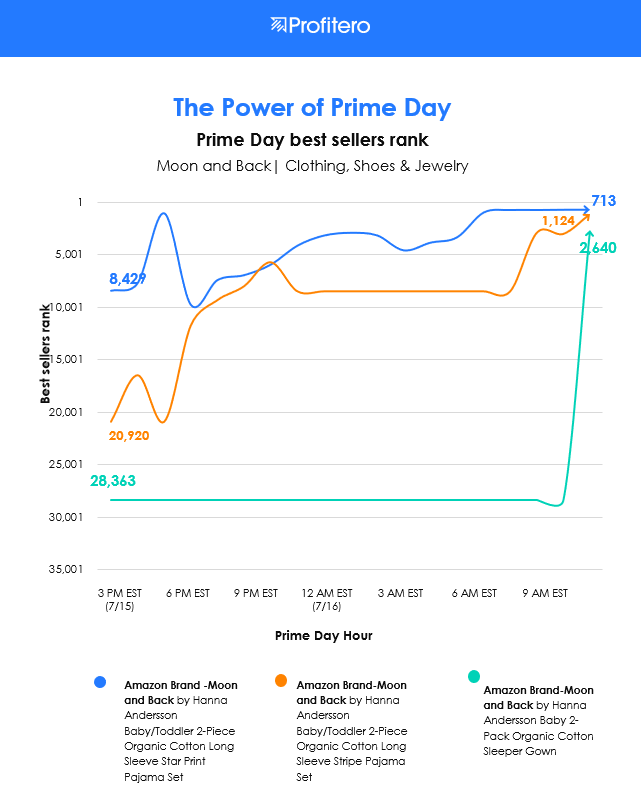 Prime Day - Moon and Back