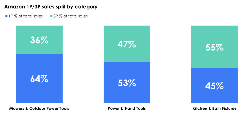 Home Improvement Amazon 1P 3P sales split