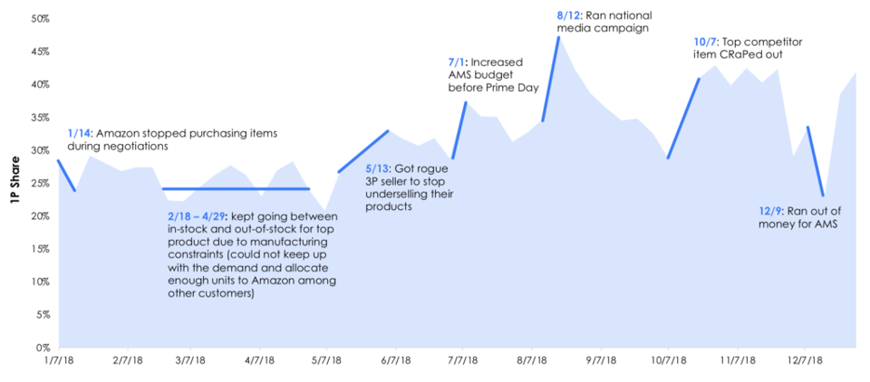 Home Improvement Amazon marketing and merchandising dynamics