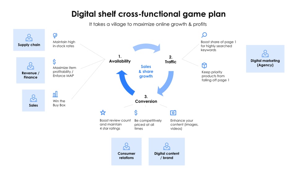 Digital shelf personnel game plan