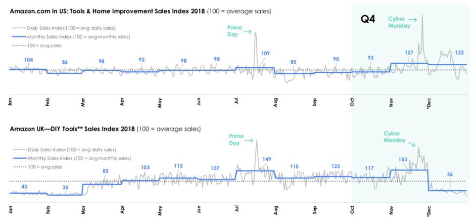 Home Improvement Amazon sales trend line US and UK