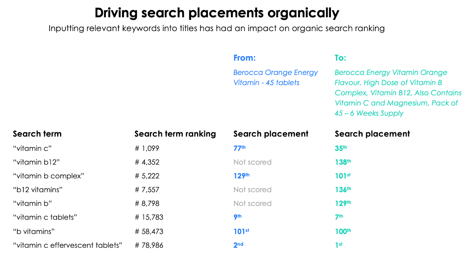 Driving search placement organically