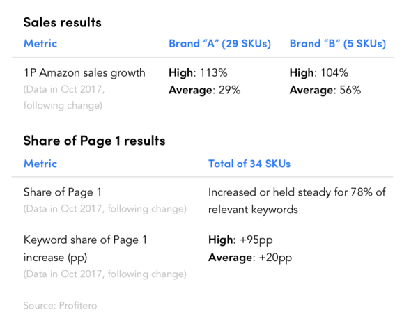 content changes results