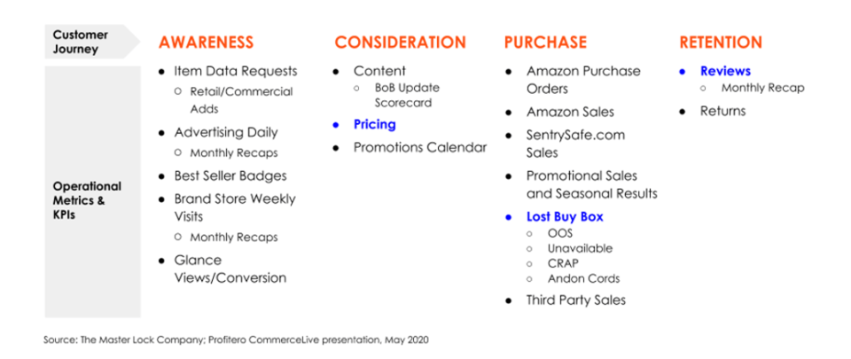 Master Lock key eCommerce metrics