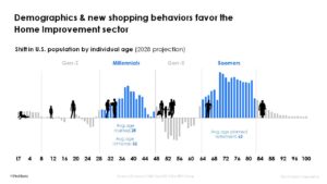 Home Improvement demographics