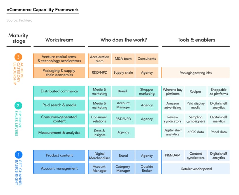 eCommerce Capability Framework