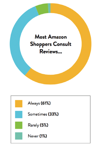 Source: PowerReviews Mapping the Path to Purchase