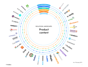 eCommerce solution landscape product content