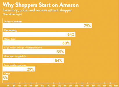 Source: PowerReviews Mapping the Path to Purchase