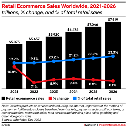 InsiderIntelligence-retail-ecommerce-sales-worldwide-2023
