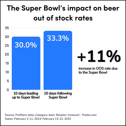 The impact of Superbowl on Beer OOS rates (2)