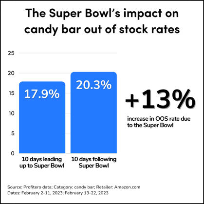 The impact of Superbowl on Beer OOS rates (3)