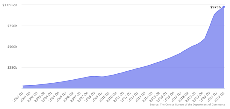 US Census eComm data