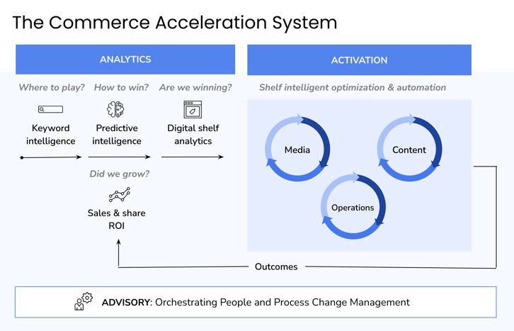 Updated_commerce_acceleration_framework