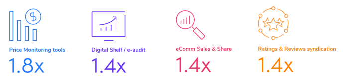Systems at eComm leaders vs laggards