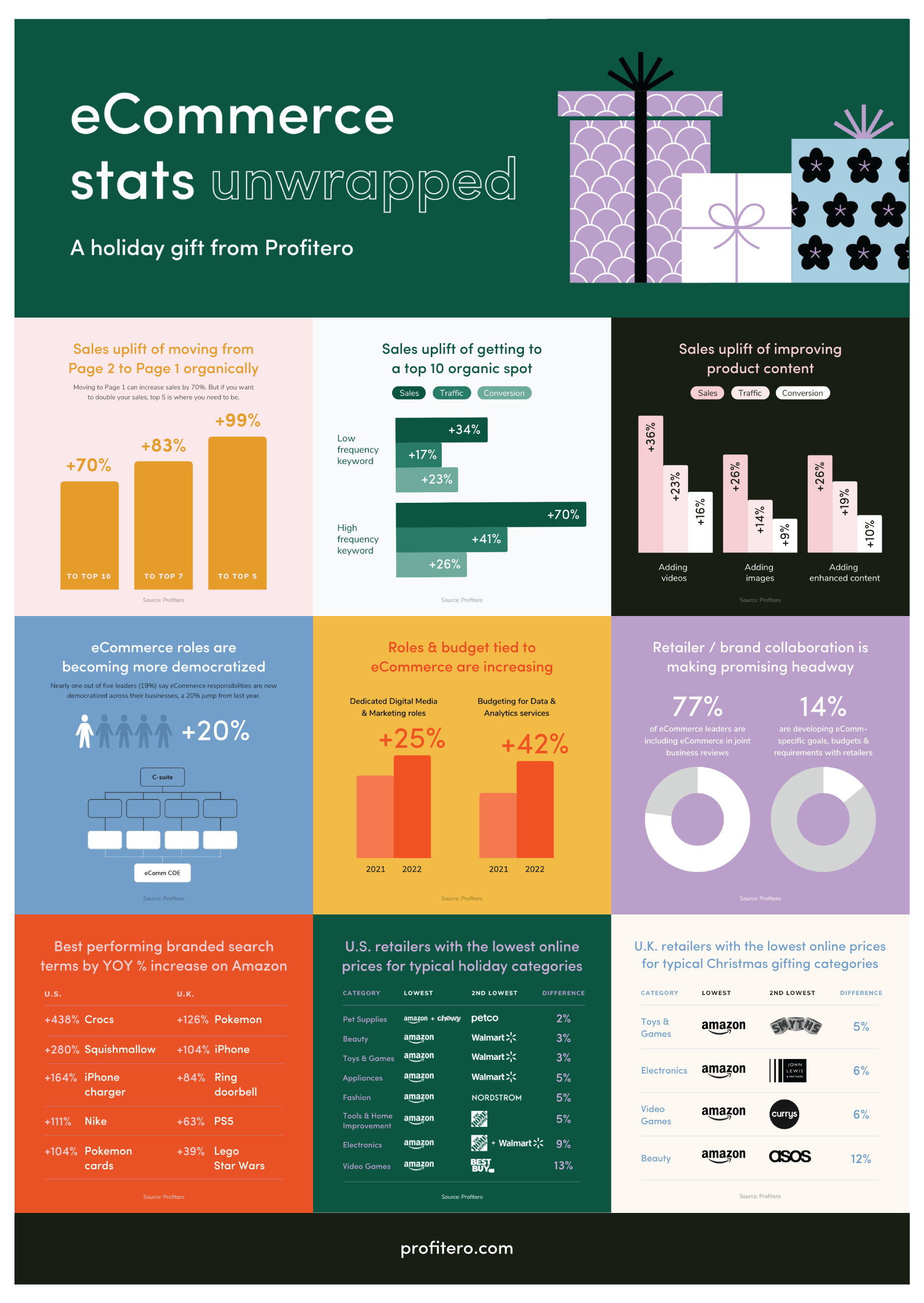 Profitero eCommerce Stats Unwrapped Infographic 2022