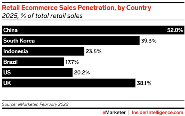 eMarketer data