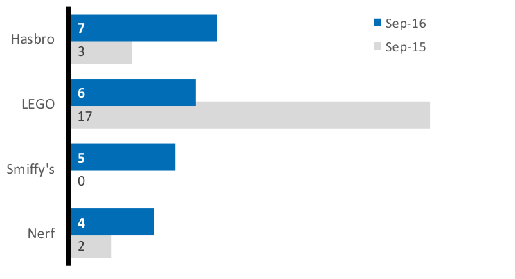 igen TVsæt skylle Hasbro and Lego Leading eCommerce Race for Best-Selling Toys and Games  Approaching Holiday season