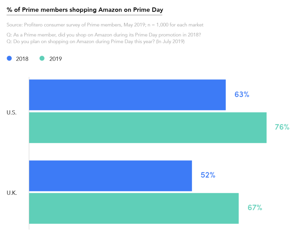 Do  Prime Members Really Spend More Than Non Members?