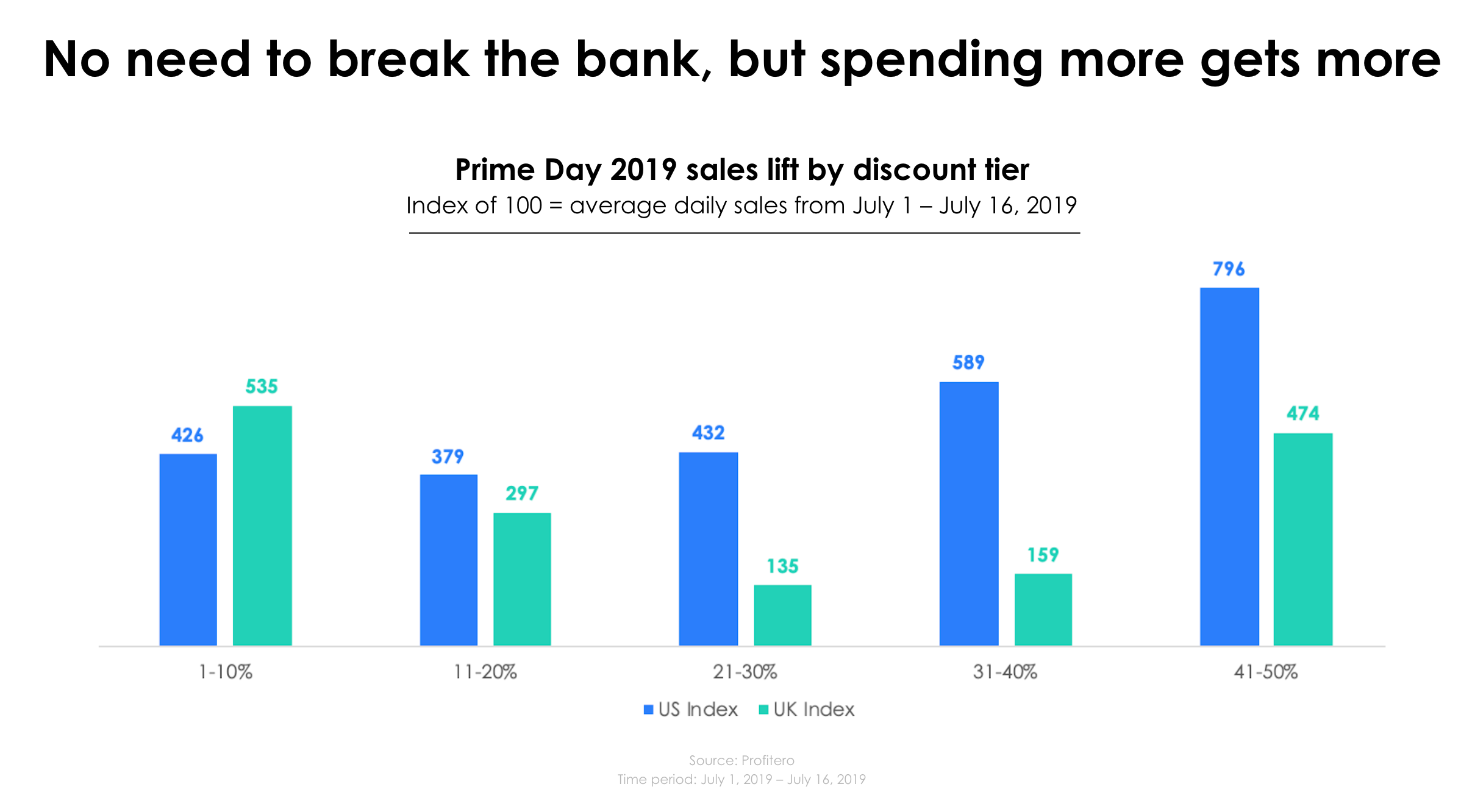 Prime-Day-promotions-tier-payback