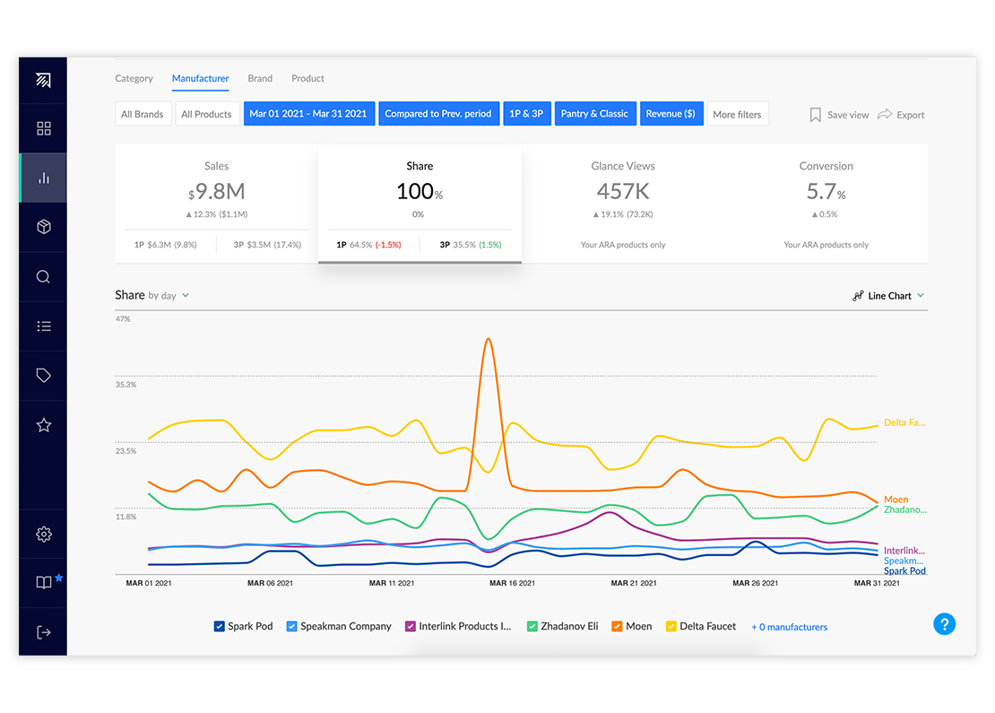 Profitero Sales & Share data Profitero Sales & Share data