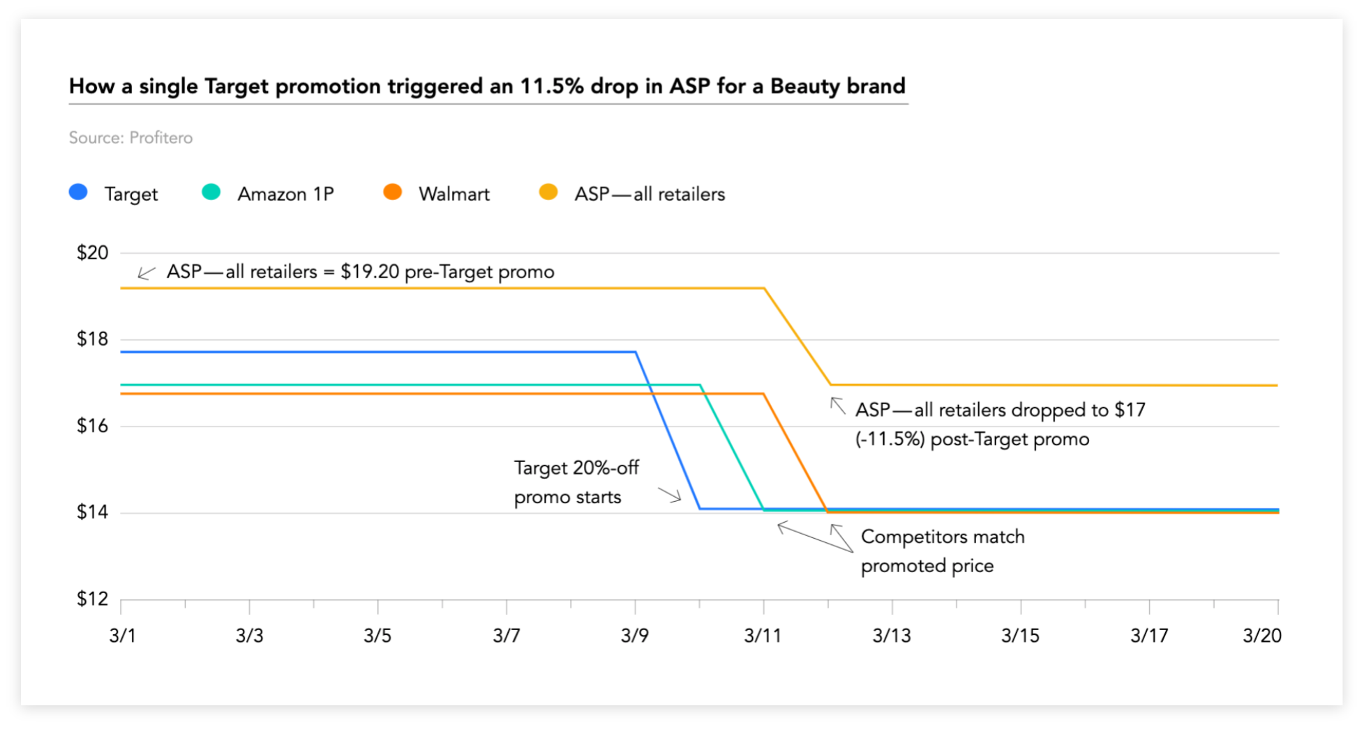chart titled "How a single Target promotion triggered an 11.5% drop in ASP for a Beauty brand"