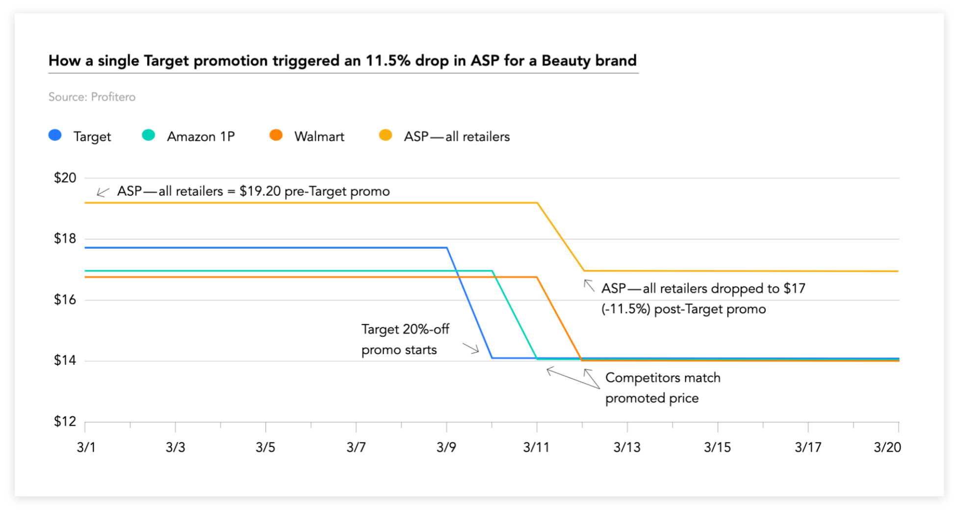 chart titled "How a single Target promotion triggered an 11.5% drop in ASP for a Beauty brand" chart titled "How a single Target promotion triggered an 11.5% drop in ASP for a Beauty brand"
