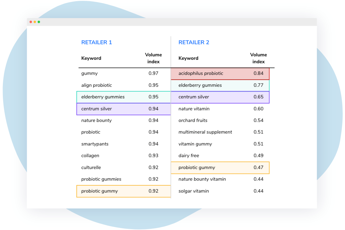 SO - Prioritize keywords